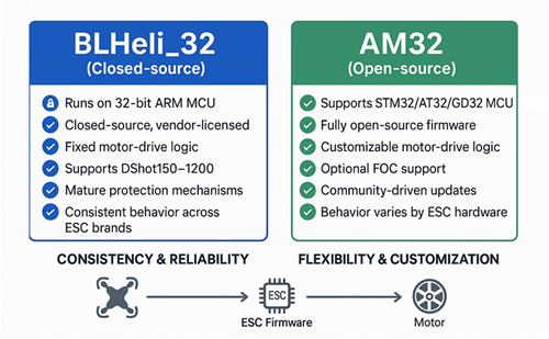 BLHeli_32 vs AM32 Firmware: How Do They Compare?